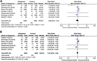 Safety of Dabigatran as an Anticoagulant: A Systematic Review and Meta-Analysis